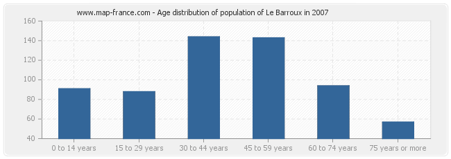 Age distribution of population of Le Barroux in 2007